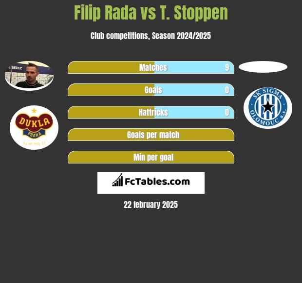 Filip Rada vs T. Stoppen h2h player stats