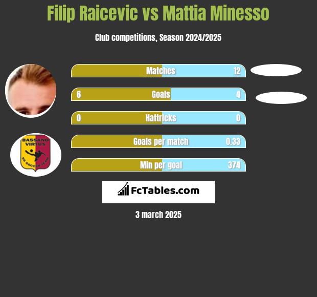 Filip Raicevic vs Mattia Minesso h2h player stats