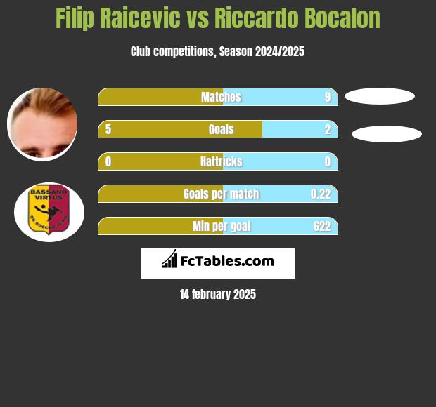 Filip Raicevic vs Riccardo Bocalon h2h player stats