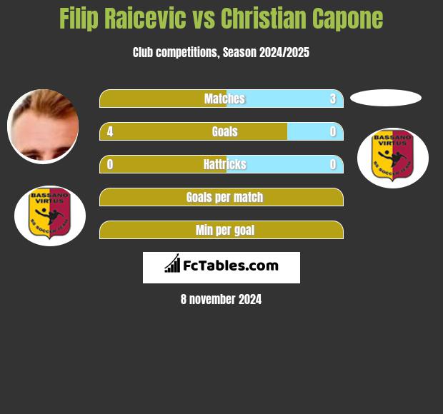 Filip Raicevic vs Christian Capone h2h player stats