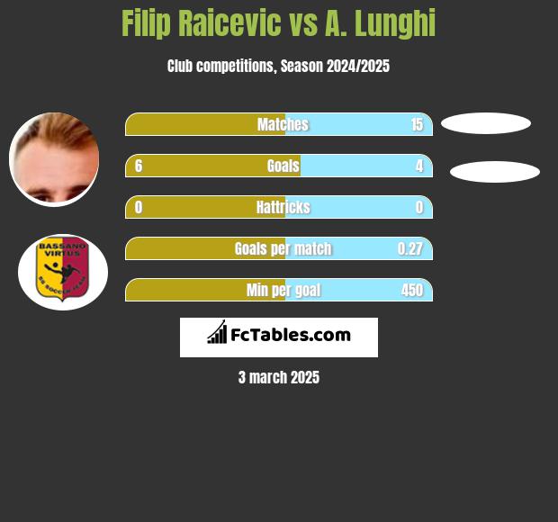 Filip Raicevic vs A. Lunghi h2h player stats