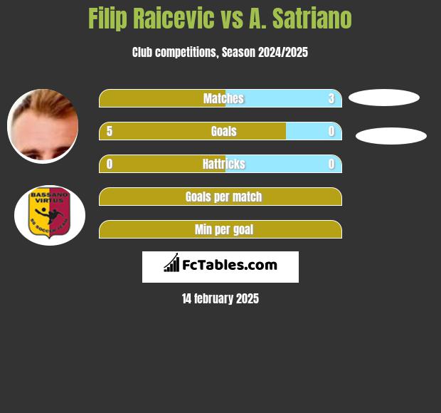 Filip Raicevic vs A. Satriano h2h player stats