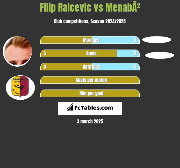 Filip Raicevic vs MenabÃ² h2h player stats