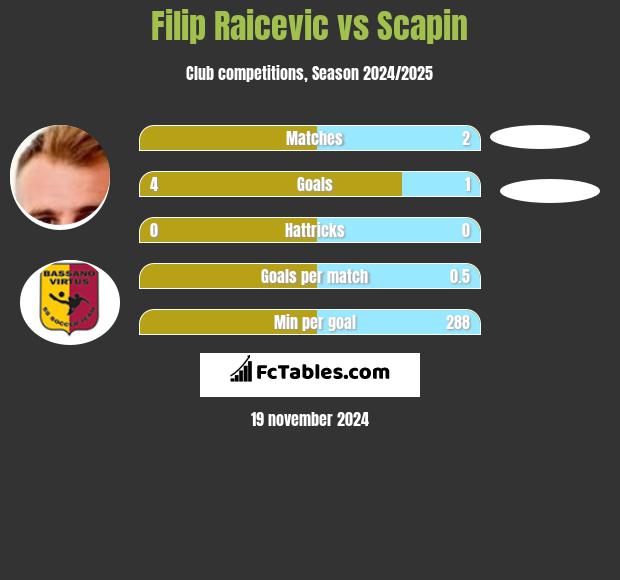 Filip Raicevic vs Scapin h2h player stats