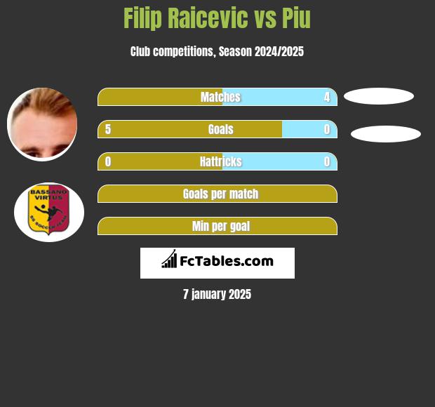 Filip Raicevic vs Piu h2h player stats