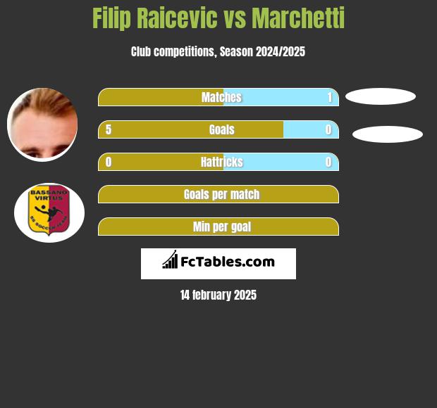 Filip Raicevic vs Marchetti h2h player stats