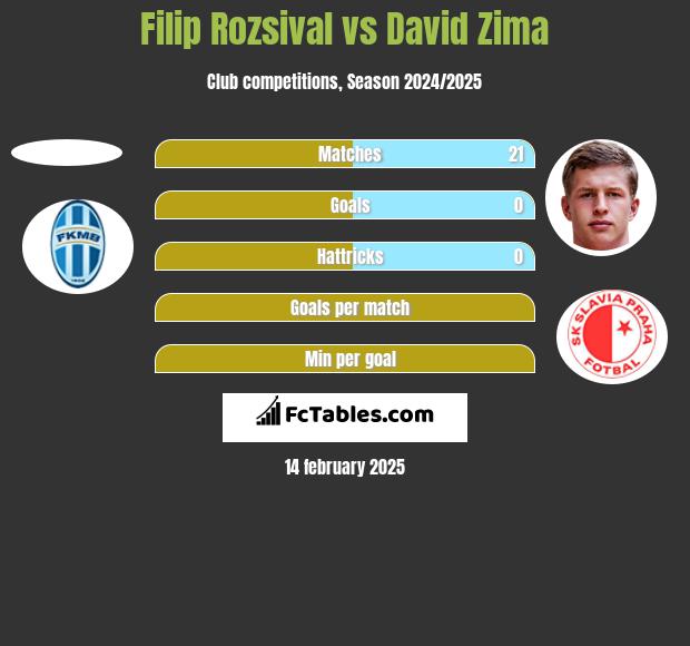 Filip Rozsival vs David Zima h2h player stats