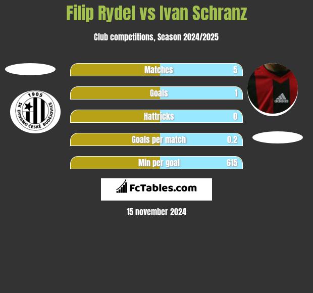 Filip Rydel vs Ivan Schranz h2h player stats