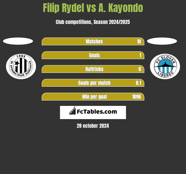 Filip Rydel vs A. Kayondo h2h player stats