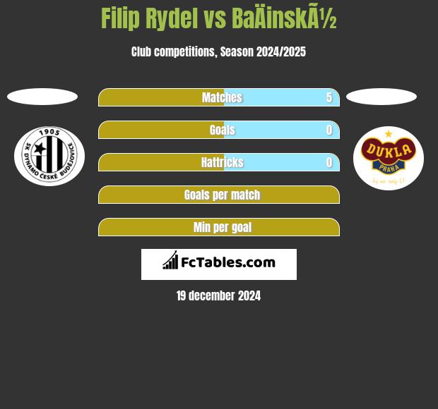 Filip Rydel vs BaÄinskÃ½ h2h player stats