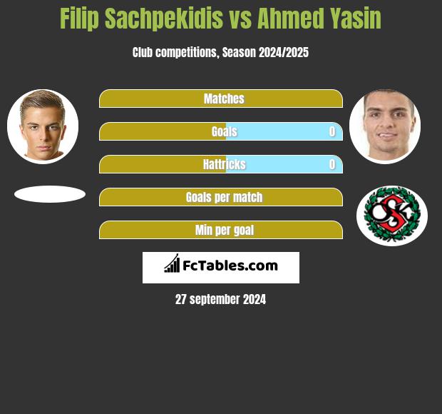 Filip Sachpekidis vs Ahmed Yasin h2h player stats