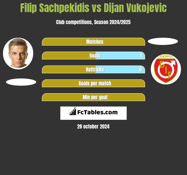 Filip Sachpekidis vs Dijan Vukojevic h2h player stats