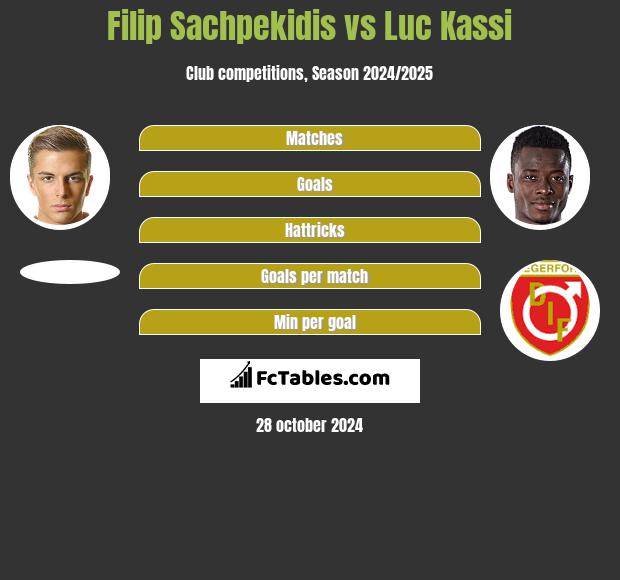 Filip Sachpekidis vs Luc Kassi h2h player stats