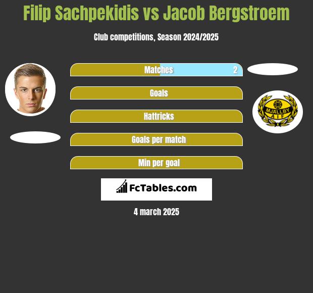 Filip Sachpekidis vs Jacob Bergstroem h2h player stats