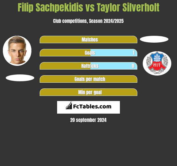 Filip Sachpekidis vs Taylor Silverholt h2h player stats