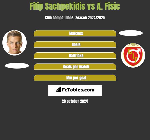 Filip Sachpekidis vs A. Fisic h2h player stats