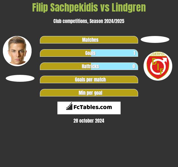 Filip Sachpekidis vs Lindgren h2h player stats