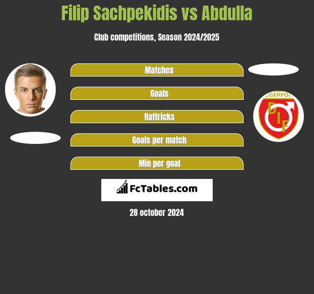 Filip Sachpekidis vs Abdulla h2h player stats