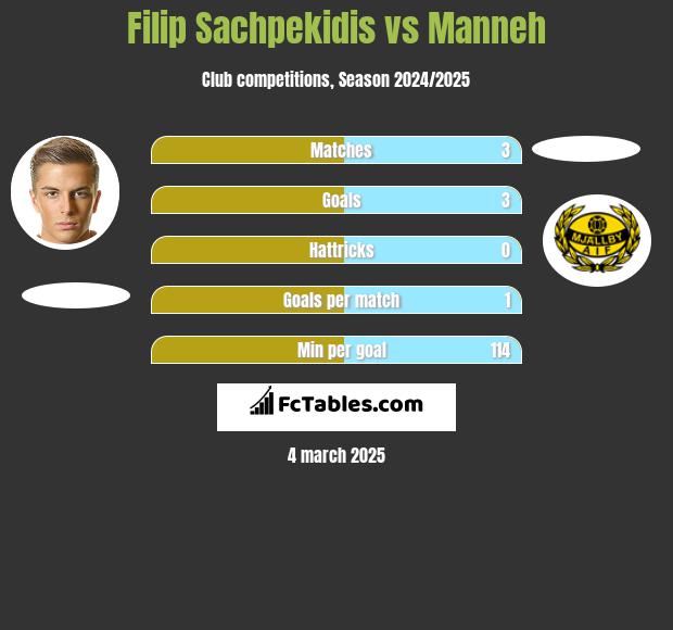 Filip Sachpekidis vs Manneh h2h player stats