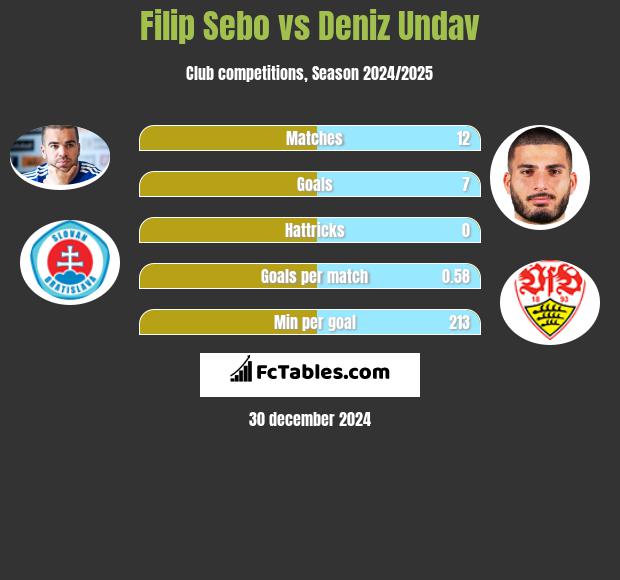 Filip Sebo vs Deniz Undav h2h player stats