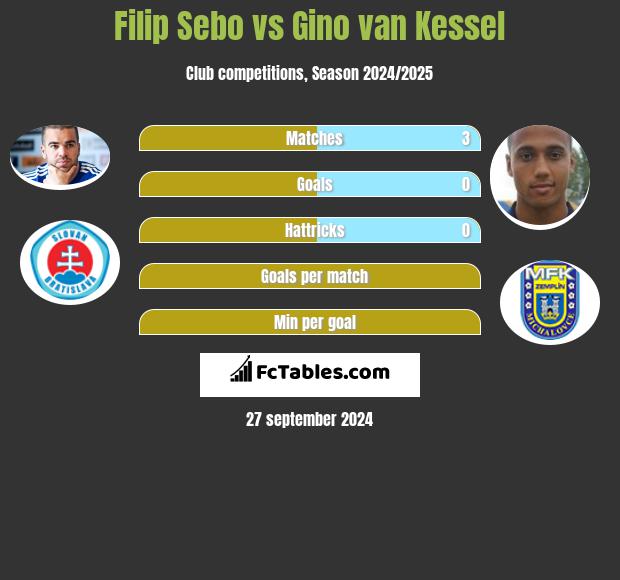 Filip Sebo vs Gino van Kessel h2h player stats