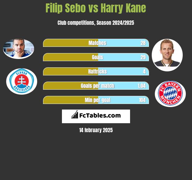 Filip Sebo vs Harry Kane h2h player stats