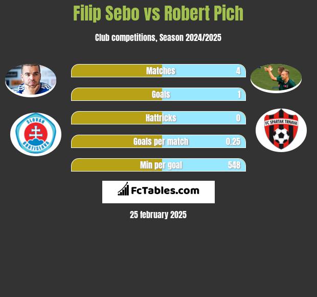 Filip Sebo vs Robert Pich h2h player stats