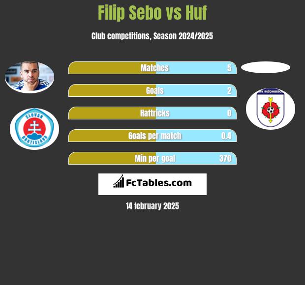 Filip Sebo vs Huf h2h player stats