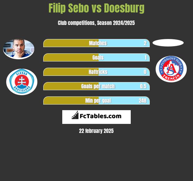 Filip Sebo vs Doesburg h2h player stats