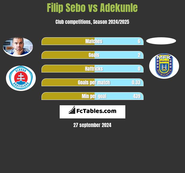 Filip Sebo vs Adekunle h2h player stats