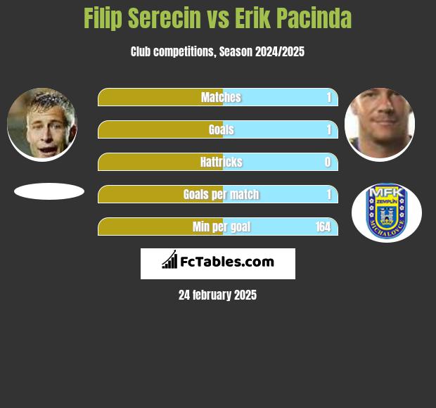 Filip Serecin vs Erik Pacinda h2h player stats