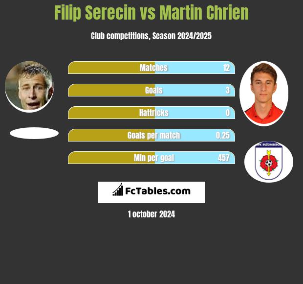 Filip Serecin vs Martin Chrien h2h player stats