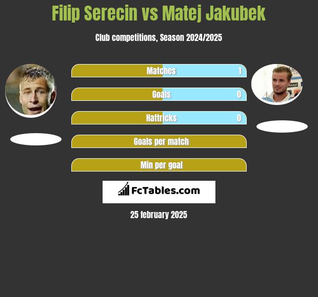 Filip Serecin vs Matej Jakubek h2h player stats