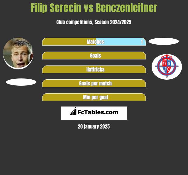 Filip Serecin vs Benczenleitner h2h player stats