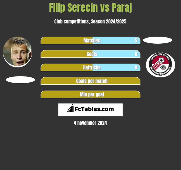 Filip Serecin vs Paraj h2h player stats