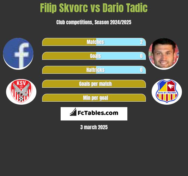 Filip Skvorc vs Dario Tadic h2h player stats