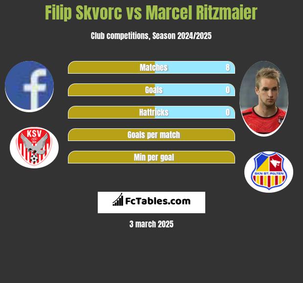 Filip Skvorc vs Marcel Ritzmaier h2h player stats