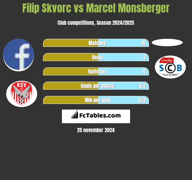 Filip Skvorc vs Marcel Monsberger h2h player stats