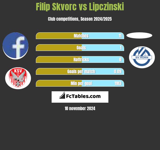 Filip Skvorc vs Lipczinski h2h player stats