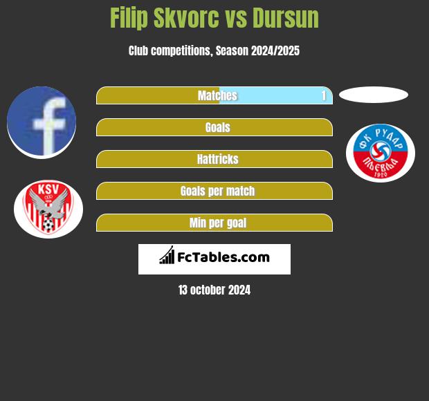 Filip Skvorc vs Dursun h2h player stats