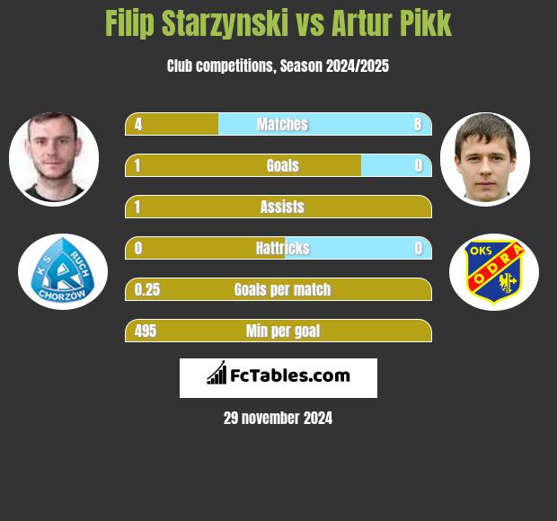 Filip Starzyński vs Artur Pikk h2h player stats