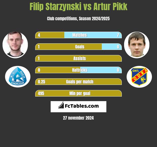 Filip Starzynski vs Artur Pikk h2h player stats