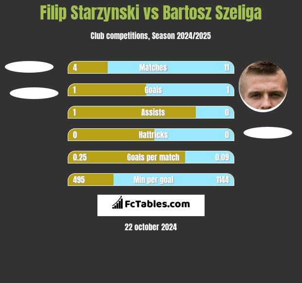 Filip Starzyński vs Bartosz Szeliga h2h player stats