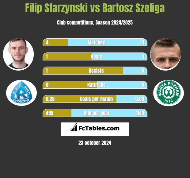 Filip Starzynski vs Bartosz Szeliga h2h player stats