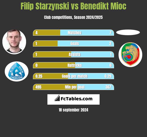 Filip Starzyński vs Benedikt Mioc h2h player stats