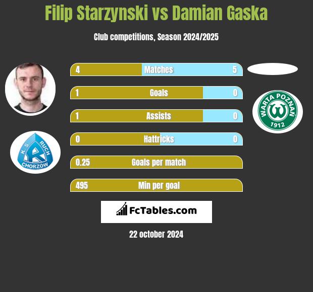 Filip Starzyński vs Damian Gaska h2h player stats