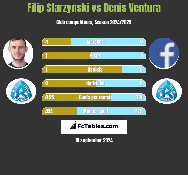 Filip Starzynski vs Denis Ventura h2h player stats