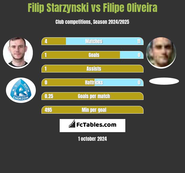 Filip Starzynski vs Filipe Oliveira h2h player stats