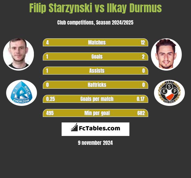 Filip Starzyński vs Ilkay Durmus h2h player stats