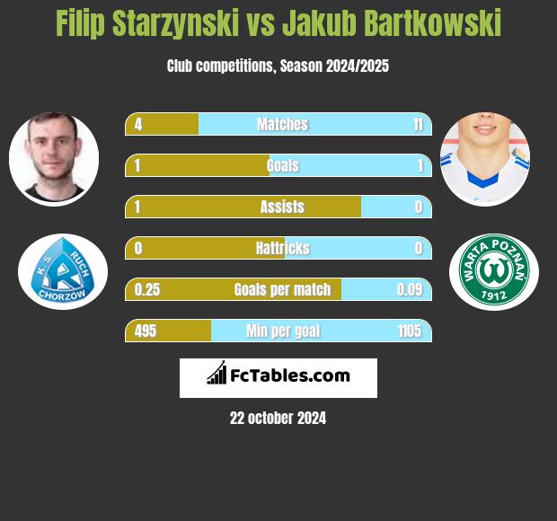 Filip Starzyński vs Jakub Bartkowski h2h player stats